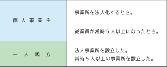 健保適用除外承認の申請手続き表